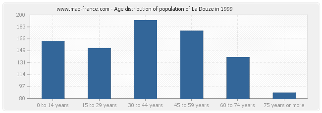 Age distribution of population of La Douze in 1999